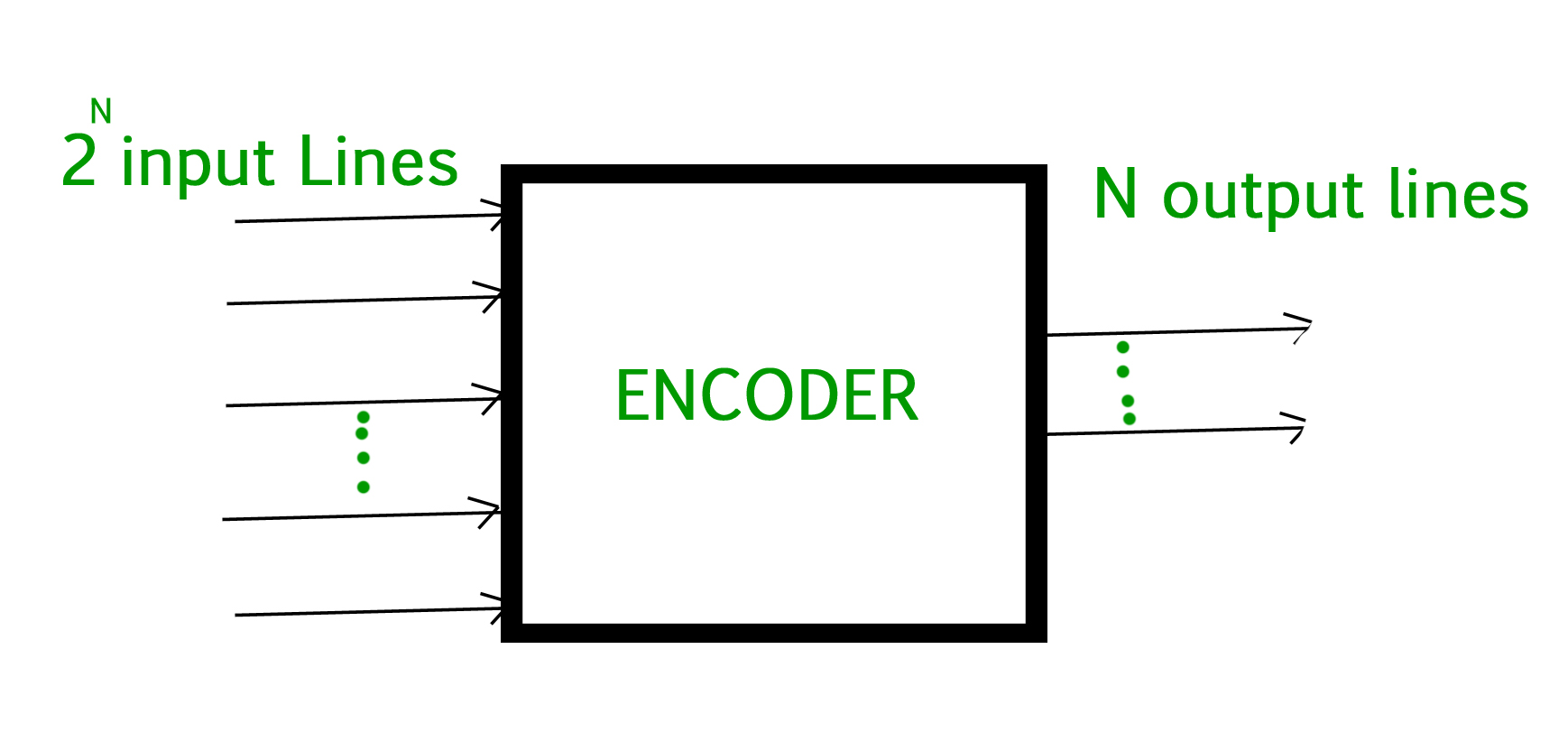 Encoder in Digital Logic - GeeksforGeeks