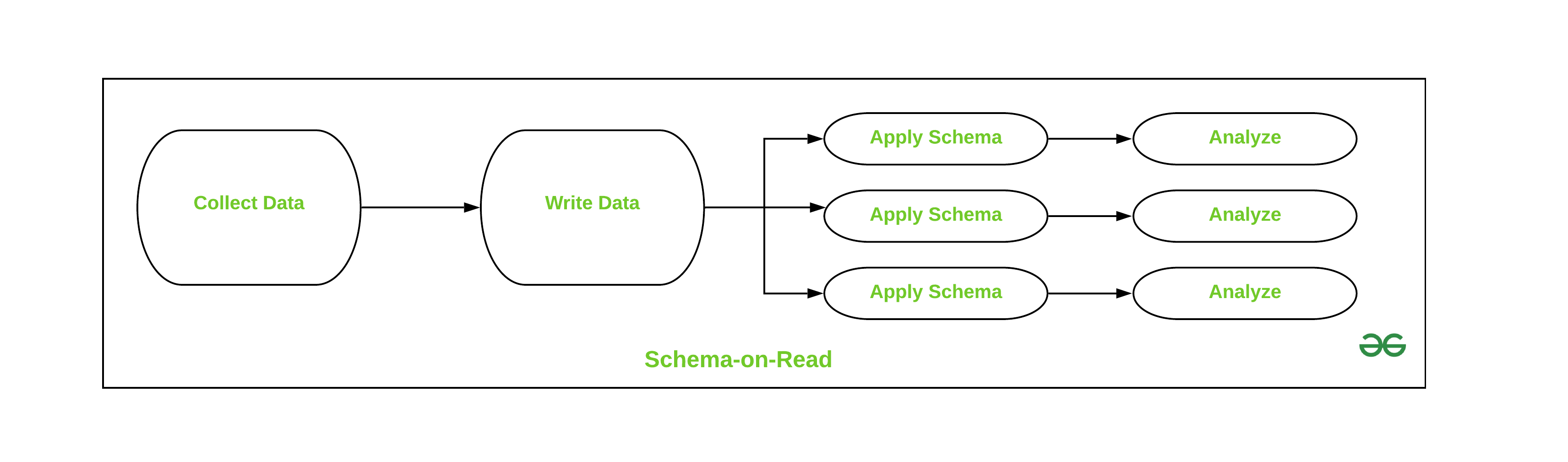 Schema owner. SSDL модель обучения. Many to many schema.