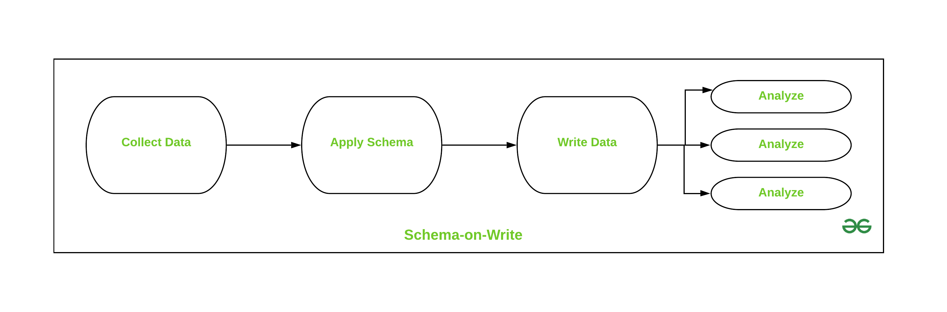 Schema on write