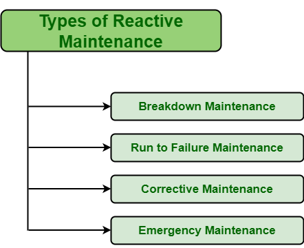 maintenance reactive breakdown types geeksforgeeks