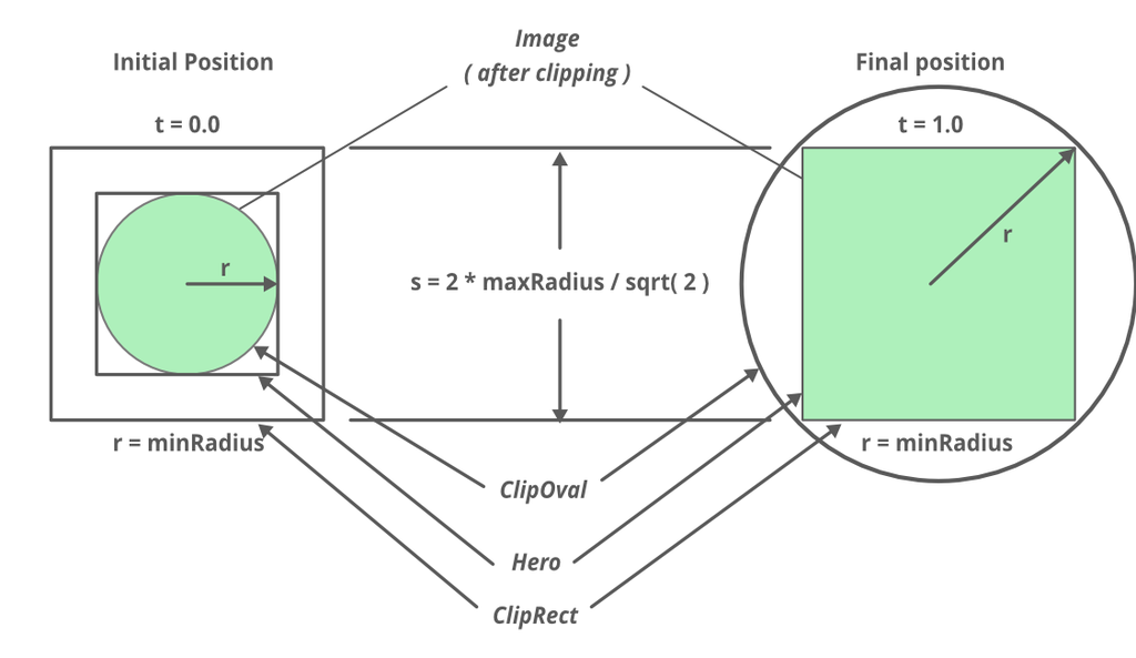 Flutter - Radial Hero Animation - GeeksforGeeks