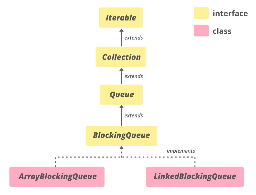 Interface BlockingQueue en Java StackLima