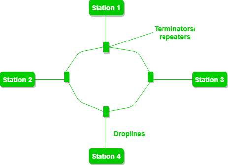 Advantages and Disadvantages of ring topology - GeeksforGeeks