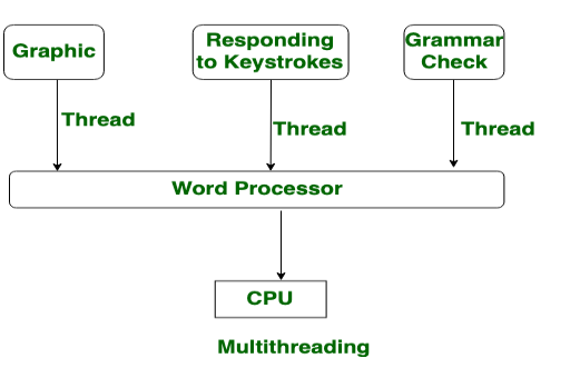 Difference between Multiprogramming and Multithreading - GeeksforGeeks