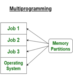 Multiprogramming in Operating System