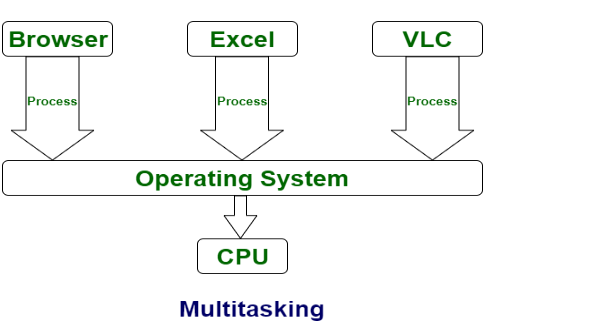 Difference between Multitasking and Multiprocessing - GeeksforGeeks