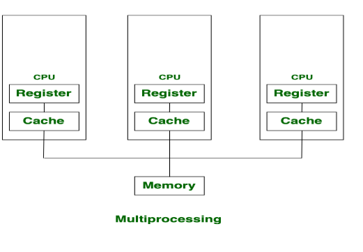 parallel processing vs multiprocessing