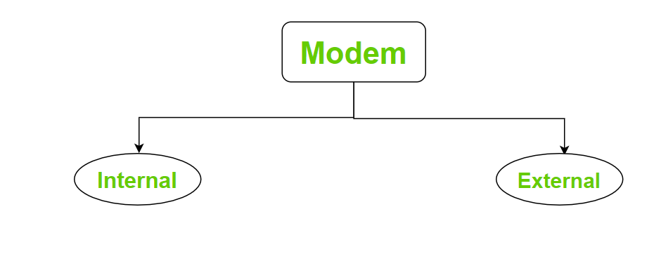 Difference between Internal and External Modem - GeeksforGeeks