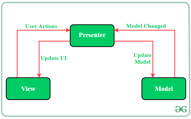 Overview of Room in Android Architecture Components - GeeksforGeeks