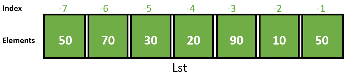 Negative Indexing of a Python List