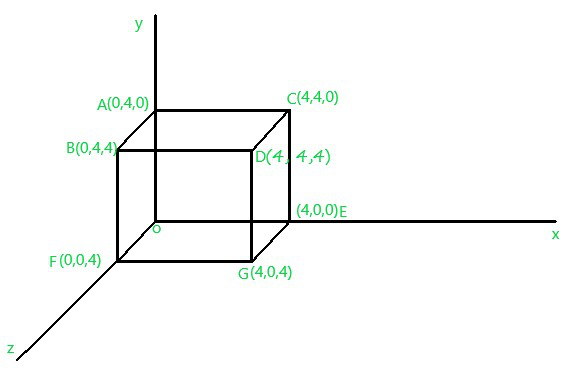 representation of the 3d