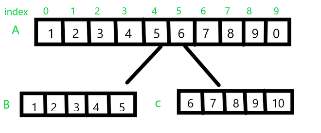 Split an Array from Specified Position