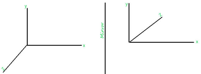 Computer Graphics - Reflection Transformation in 3D - GeeksforGeeks