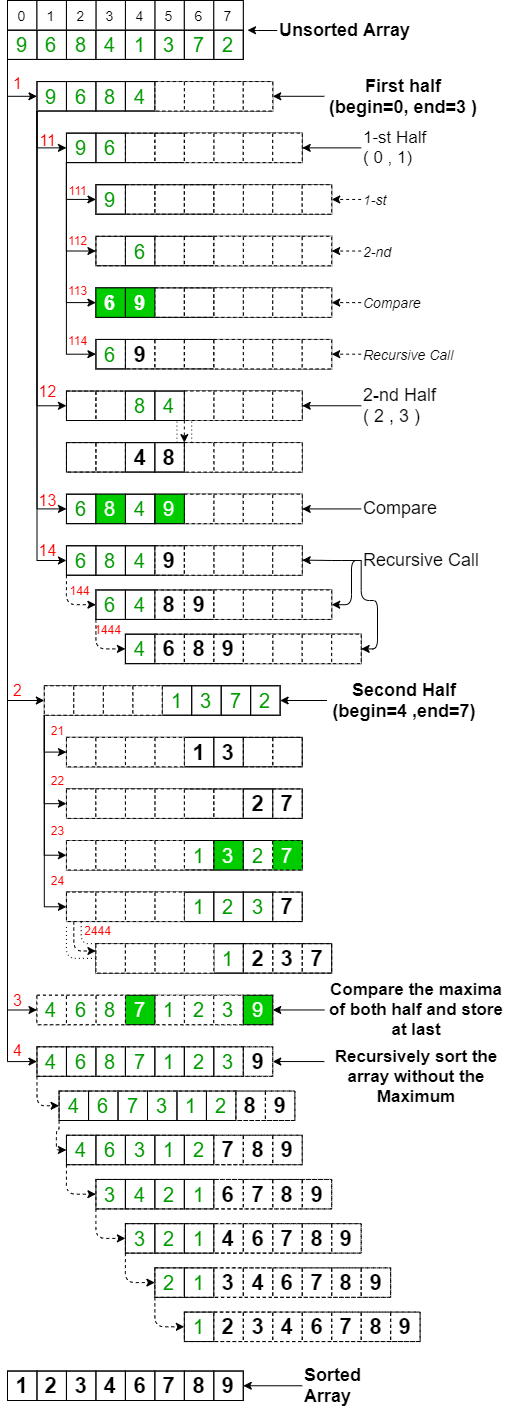 Visual Guide to Slow Sort