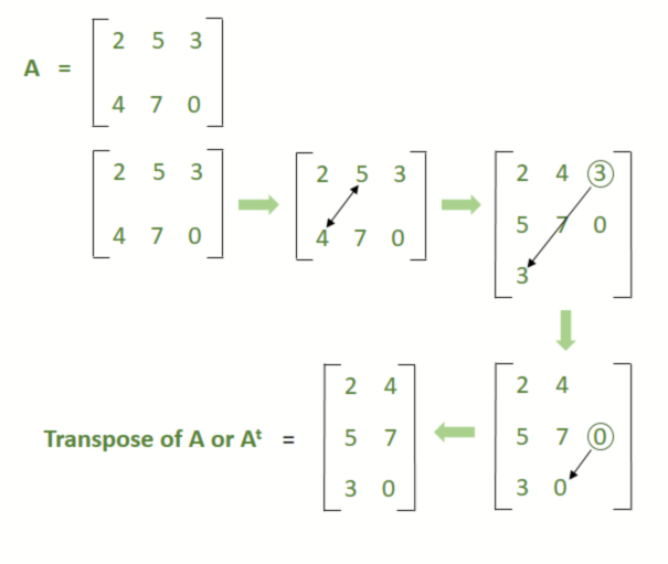 Transpose of a matrix - Matrices | Class 12 Maths - GeeksforGeeks