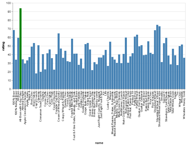 Highlight a Bar in Bar Chart using Altair in Python - GeeksforGeeks