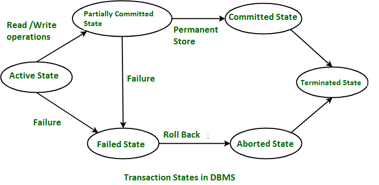 Transaction state