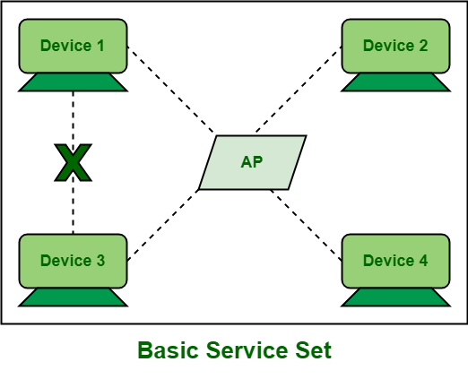 What is Wi-Fi? - GeeksforGeeks