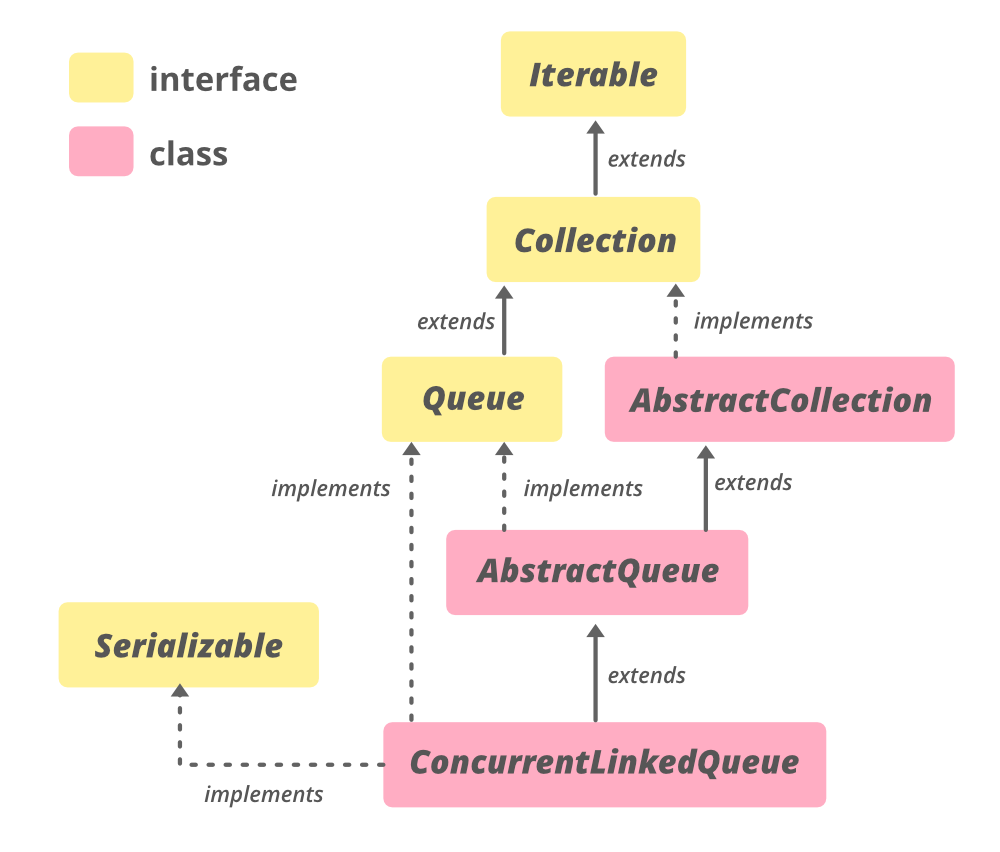 ConcurrentLinkedQueue In Java With Examples Concurrent Linked List Java ...