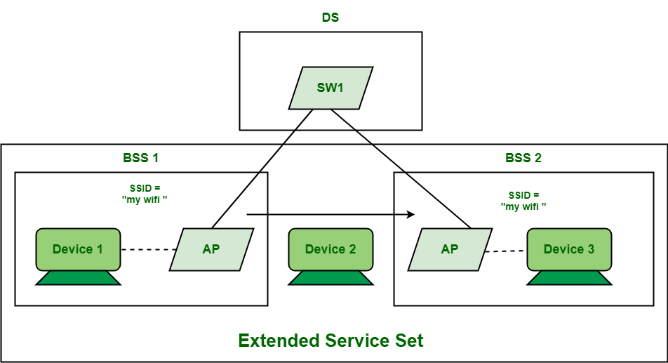 Difference Between Dss And Ess - Geeksforgeeks