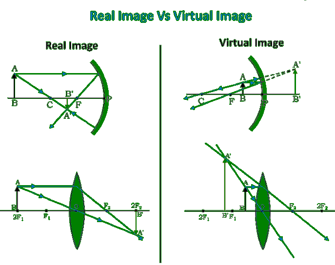 Difference Between Real Image And Virtual Image Geeksforgeeks