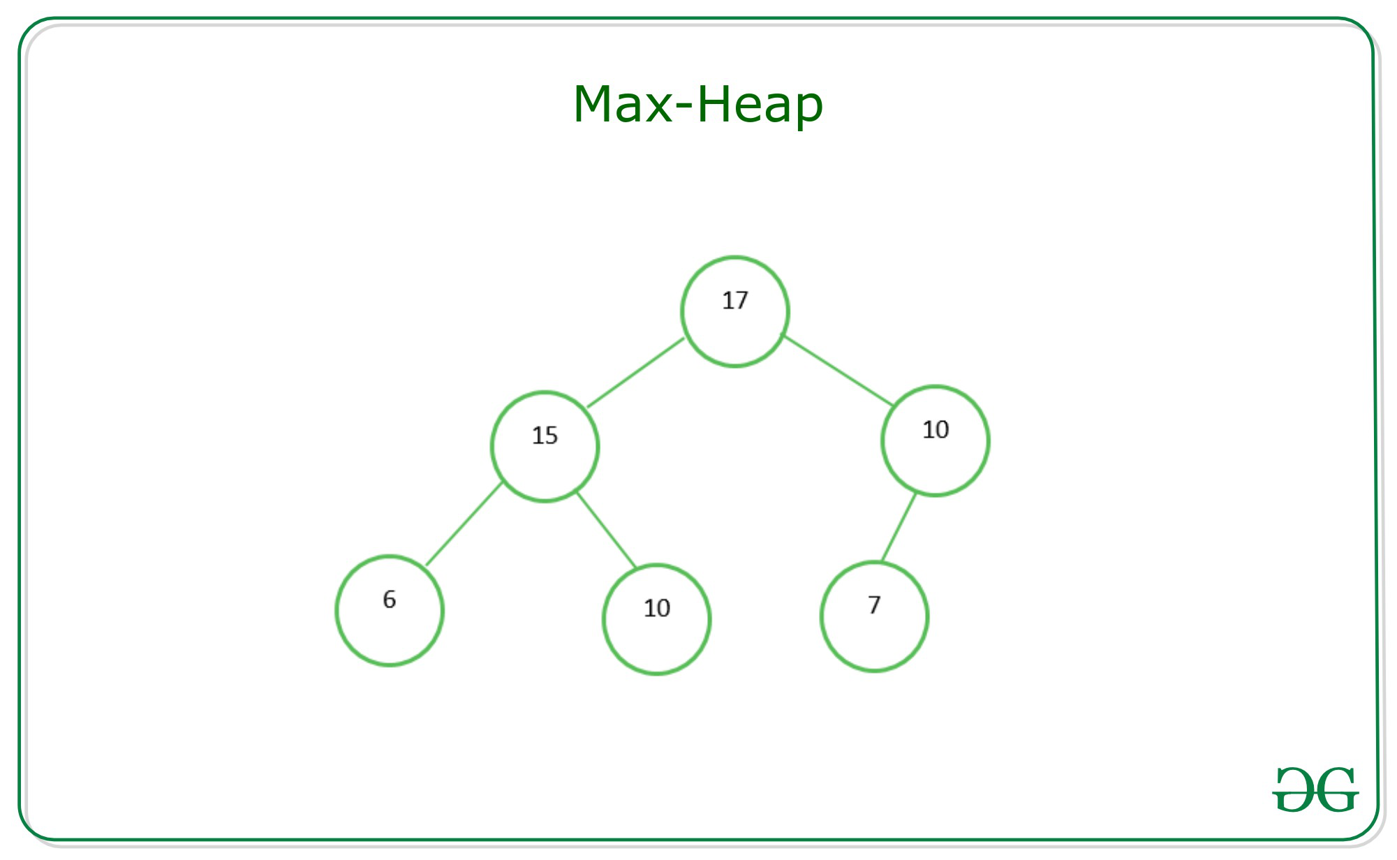 Example of Max Heap