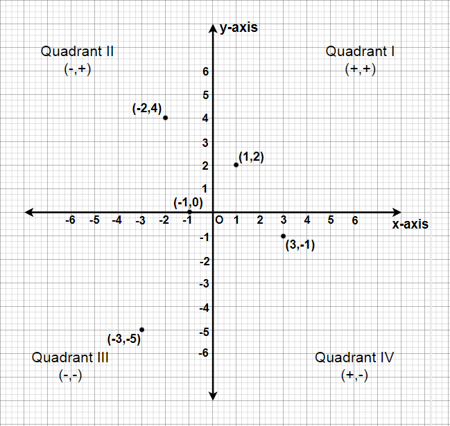 coordinate graph quadrant 1