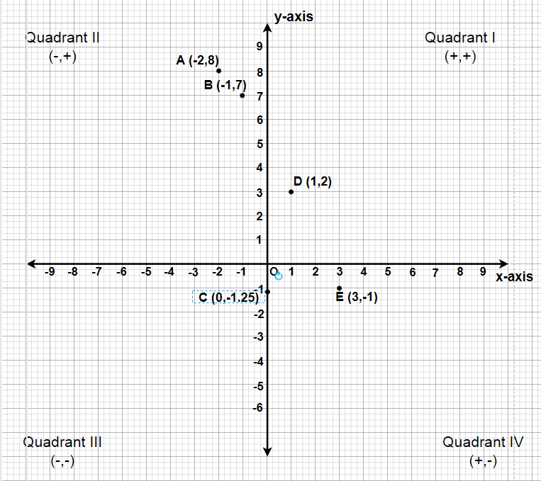 Class 9 Ncert Solutions Chapter 3 Coordinate Geometry Exercise 3 3 Geeksforgeeks