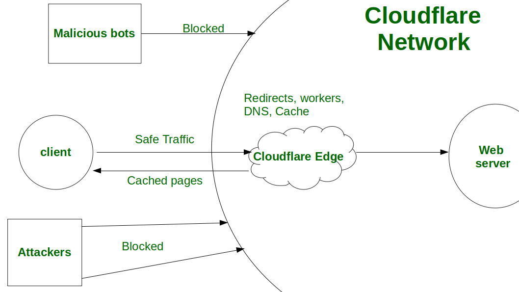 Bots are atttacking my website and IP address is showing Cloudflare's  address - Access - Cloudflare Community