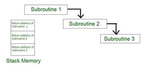 fig 11 return address of subroutine is stored in stack