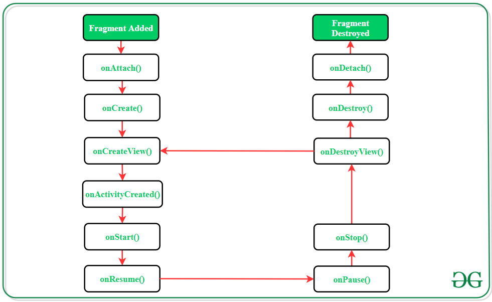 fragment lifecycle