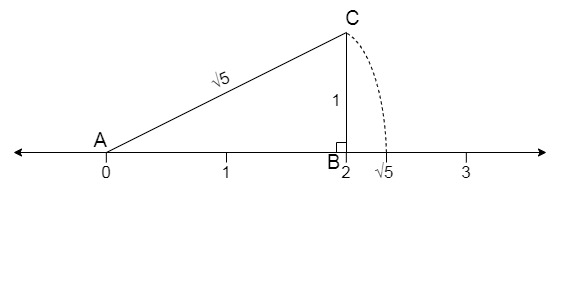 Representation of Root 5 02