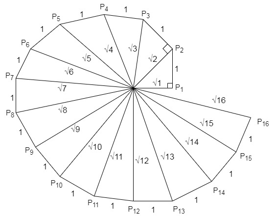 Representation of Root 2, 3, 4, 5, . . .