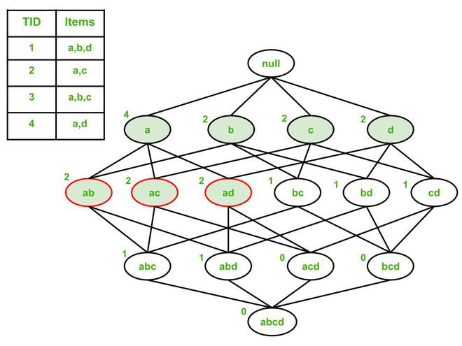 Maximal Frequent Itemsets GeeksforGeeks