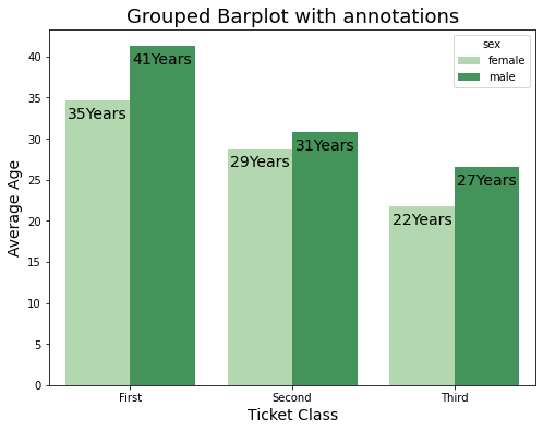 How To Annotate Bars In Grouped Barplot In Python? - Geeksforgeeks