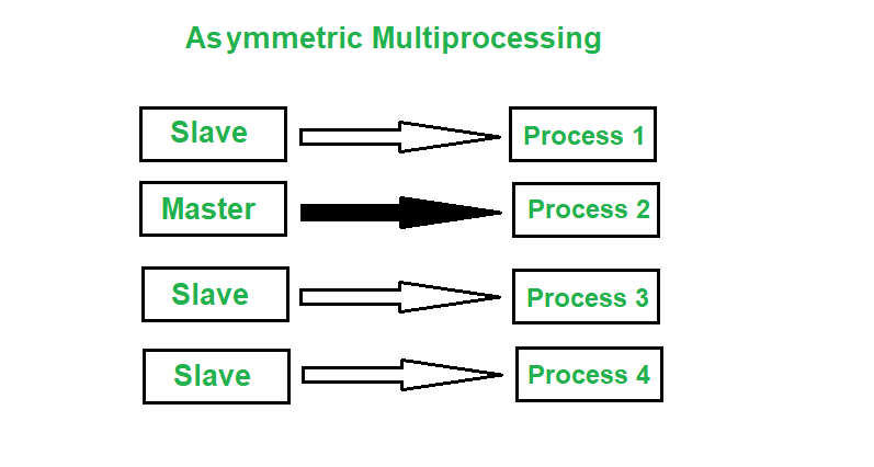 what is symmetric and asymmetric multiprocessing