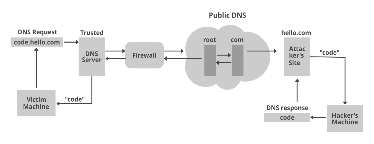 free dns tunnel