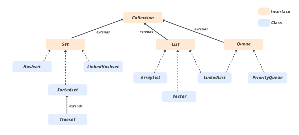 Java вектор. Java ARRAYLIST vs vector. Vector = New ARRAYLIST<>();. Java vector is actually Now?.