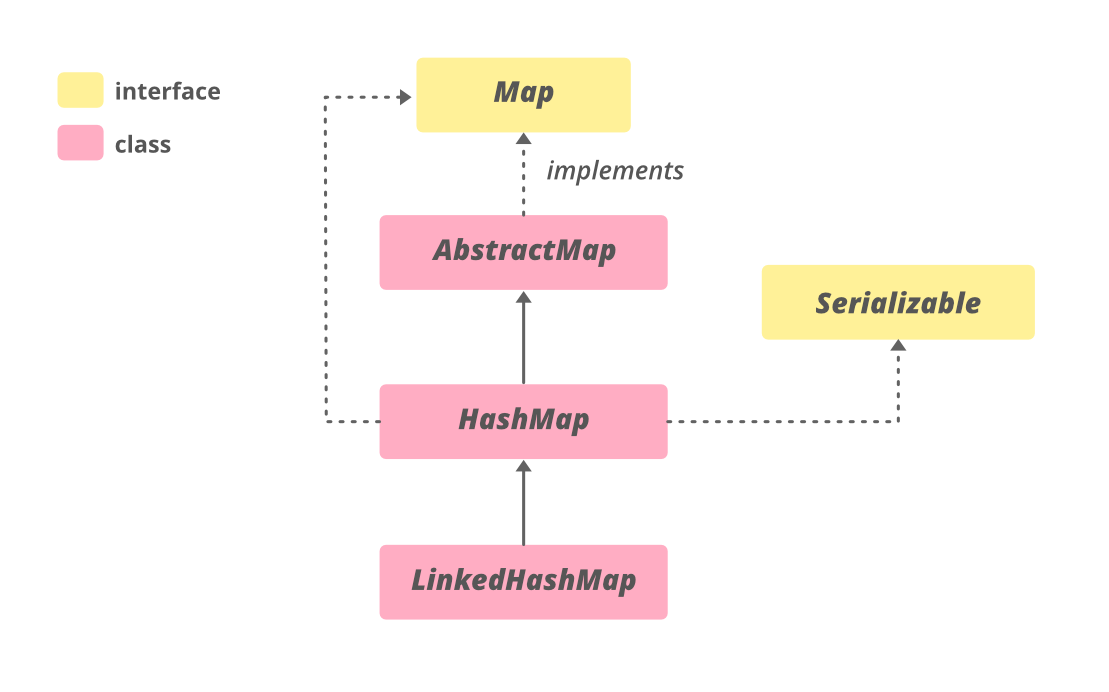 Hierarquia de HashMap em Java