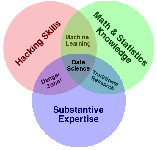 http://drewconway.com/zia/2013/3/26/the-data-science-venn-diagram