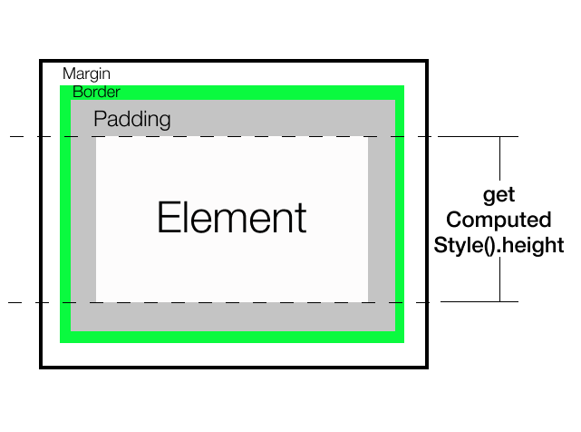 HTMLElement: offsetHeight property - Web APIs