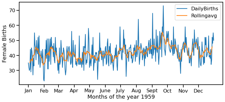 How To Make A Time Series Plot With Rolling Average In Python? -  Geeksforgeeks