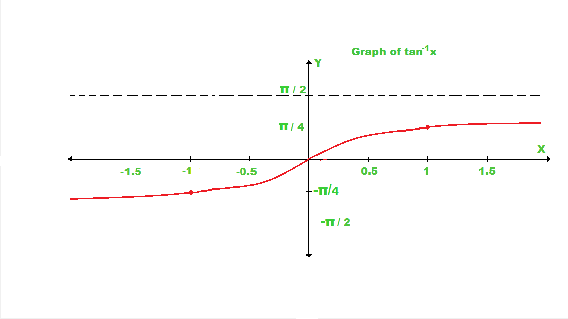 Derivatives Of Inverse Trigonometric Functions Class 12 Maths Geeksforgeeks