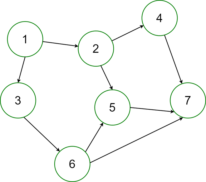 Directed Acyclic Graph