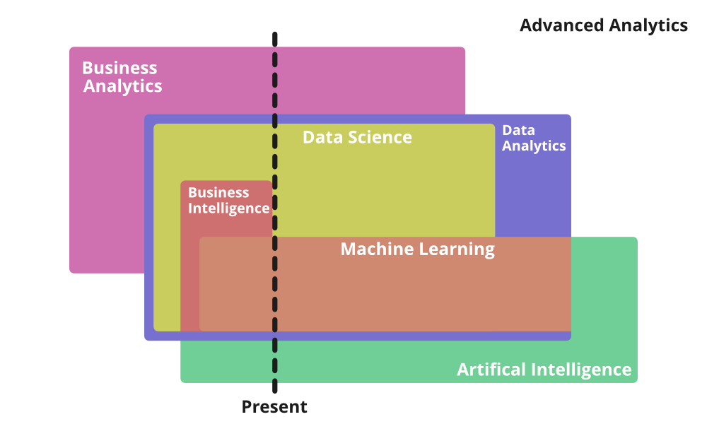 Difference Between Various Fields Of Advanced Analytics   GeeksforGeeks