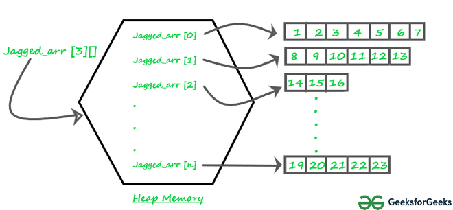 Java array size, length and loop examples