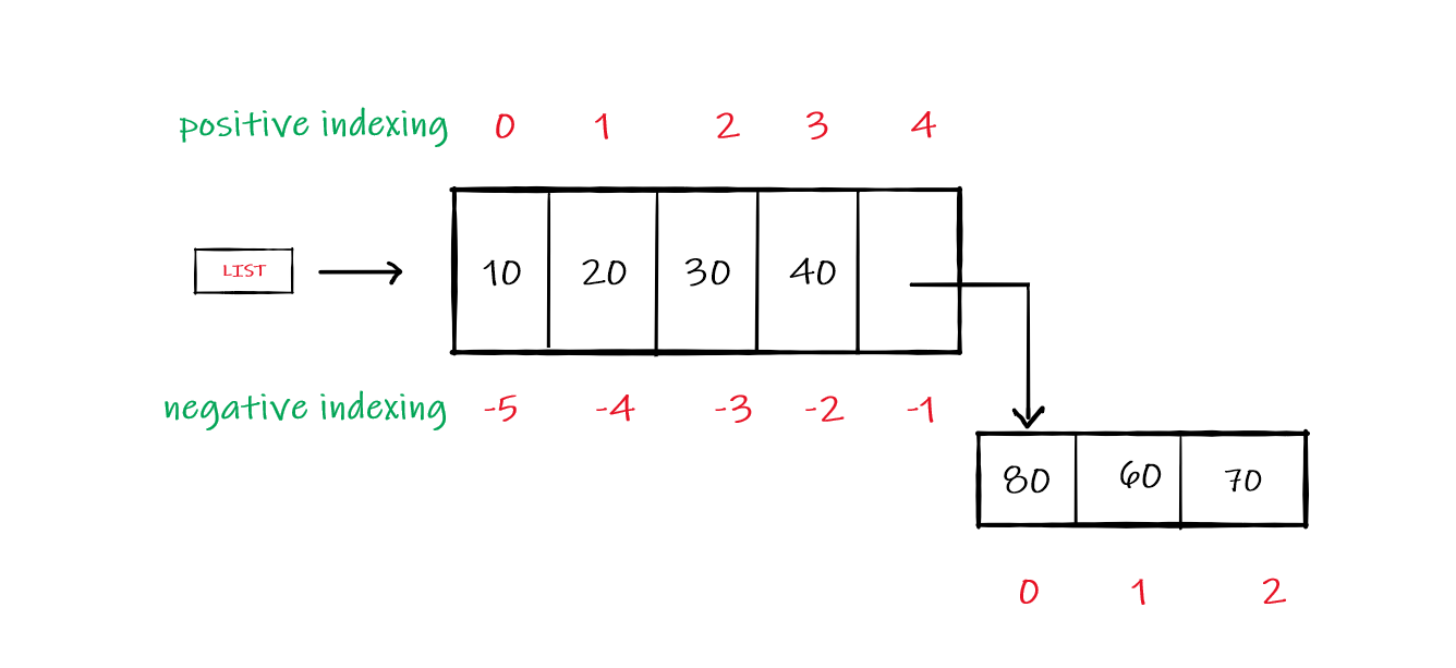 Python Nested Loops - GeeksforGeeks