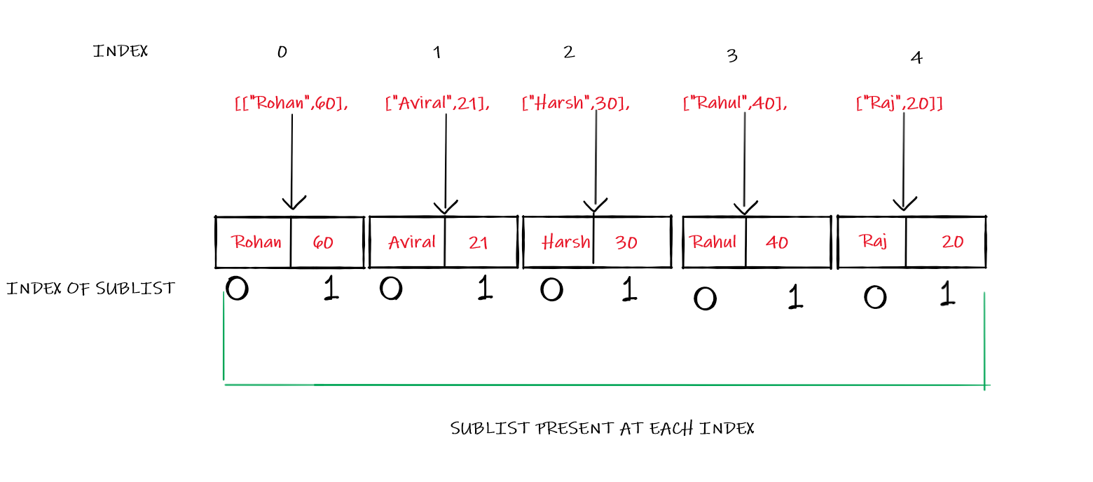 Nested list. Nested list Python. Python виды распараллеливания. Make sublist Python.