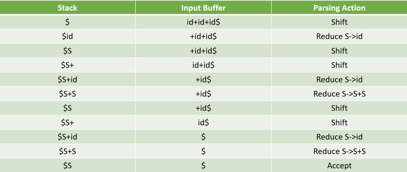 Shift Reduce Parser In Compiler - Geeksforgeeks