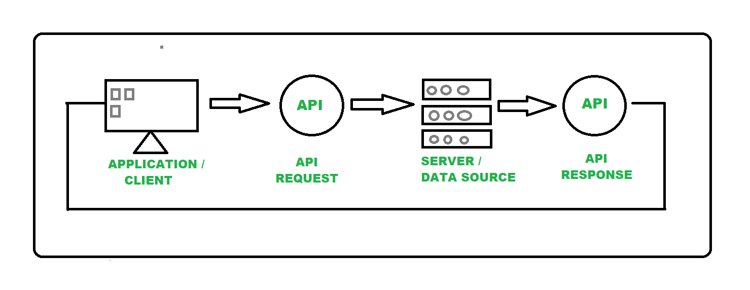 API Testing - Software testing - GeeksforGeeks